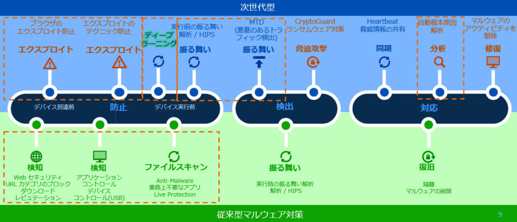 次世代型エンドポイント説明